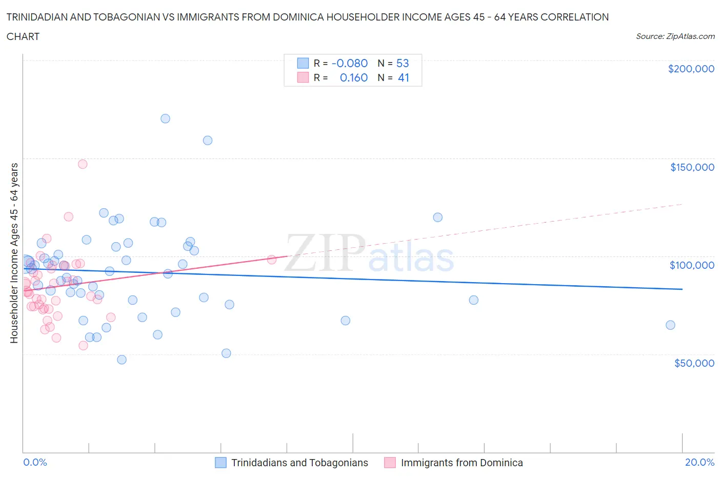 Trinidadian and Tobagonian vs Immigrants from Dominica Householder Income Ages 45 - 64 years