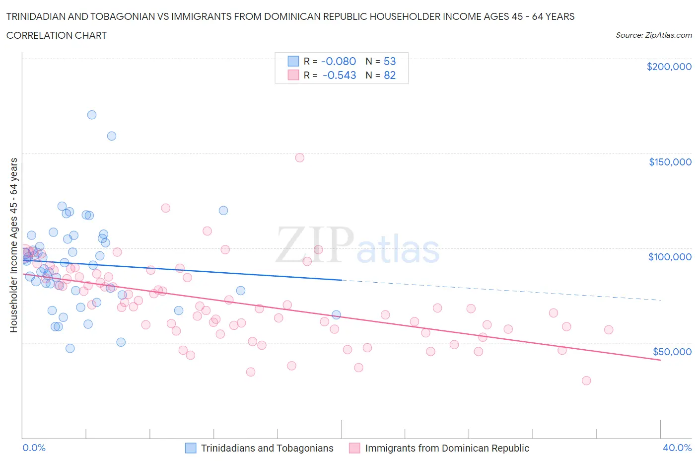 Trinidadian and Tobagonian vs Immigrants from Dominican Republic Householder Income Ages 45 - 64 years