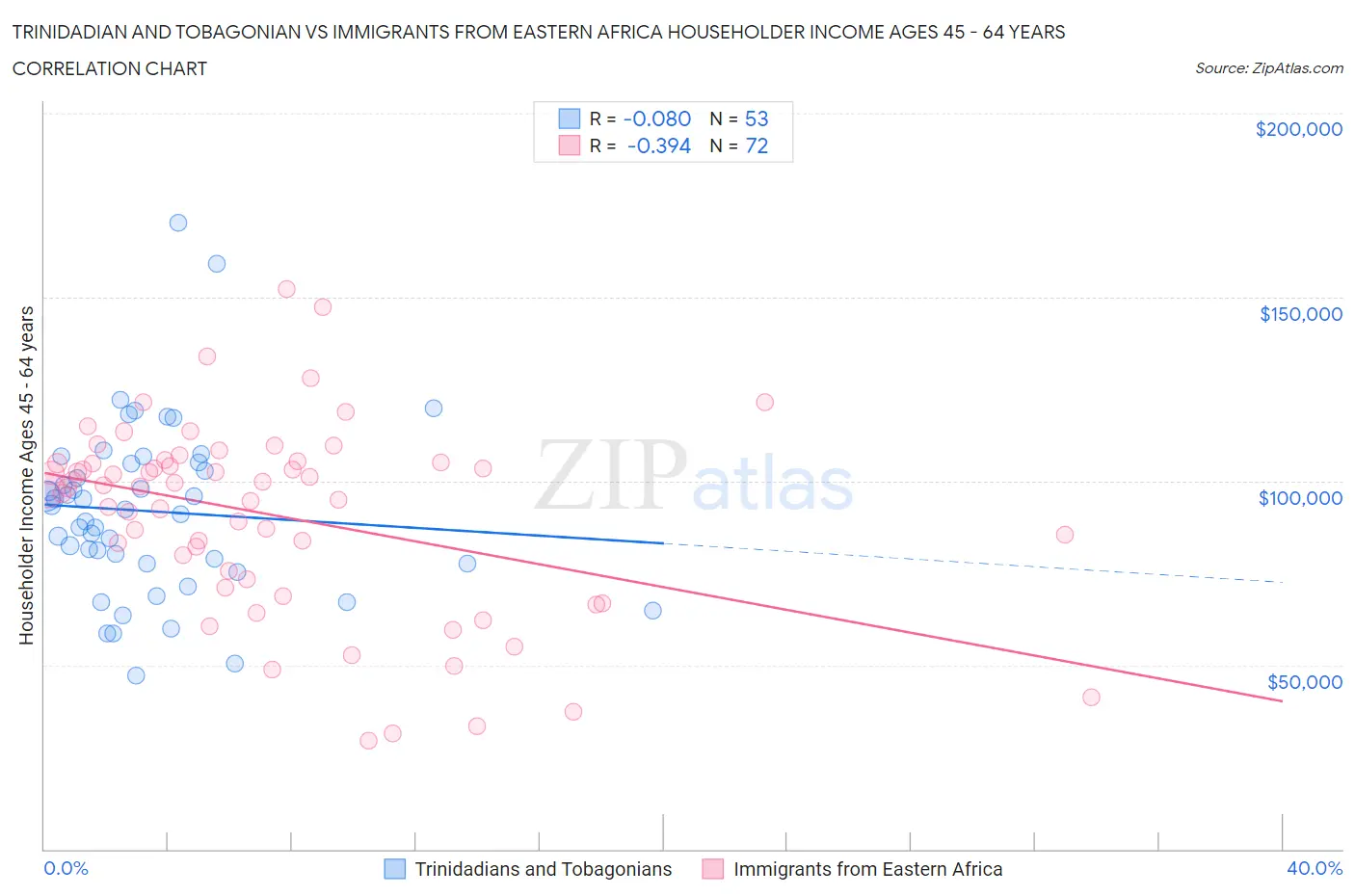 Trinidadian and Tobagonian vs Immigrants from Eastern Africa Householder Income Ages 45 - 64 years