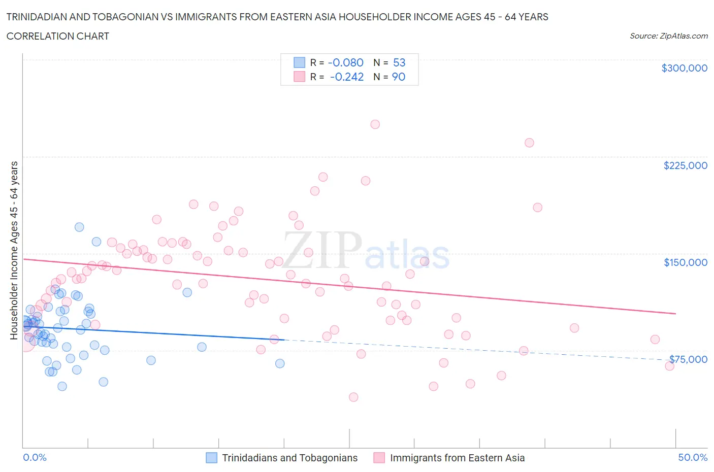 Trinidadian and Tobagonian vs Immigrants from Eastern Asia Householder Income Ages 45 - 64 years