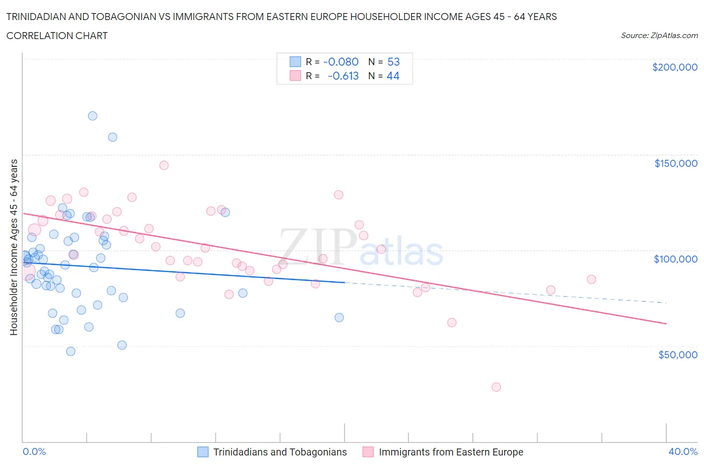 Trinidadian and Tobagonian vs Immigrants from Eastern Europe Householder Income Ages 45 - 64 years