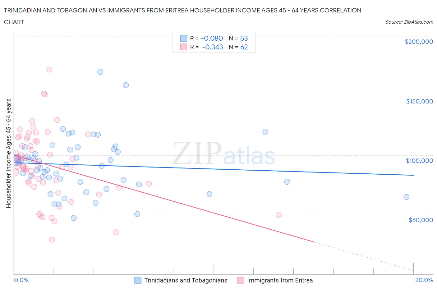 Trinidadian and Tobagonian vs Immigrants from Eritrea Householder Income Ages 45 - 64 years