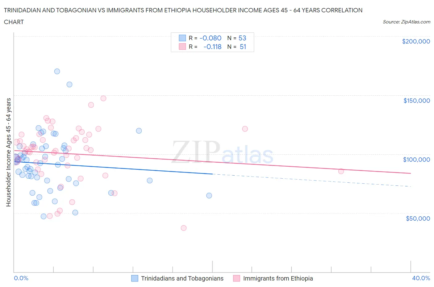 Trinidadian and Tobagonian vs Immigrants from Ethiopia Householder Income Ages 45 - 64 years