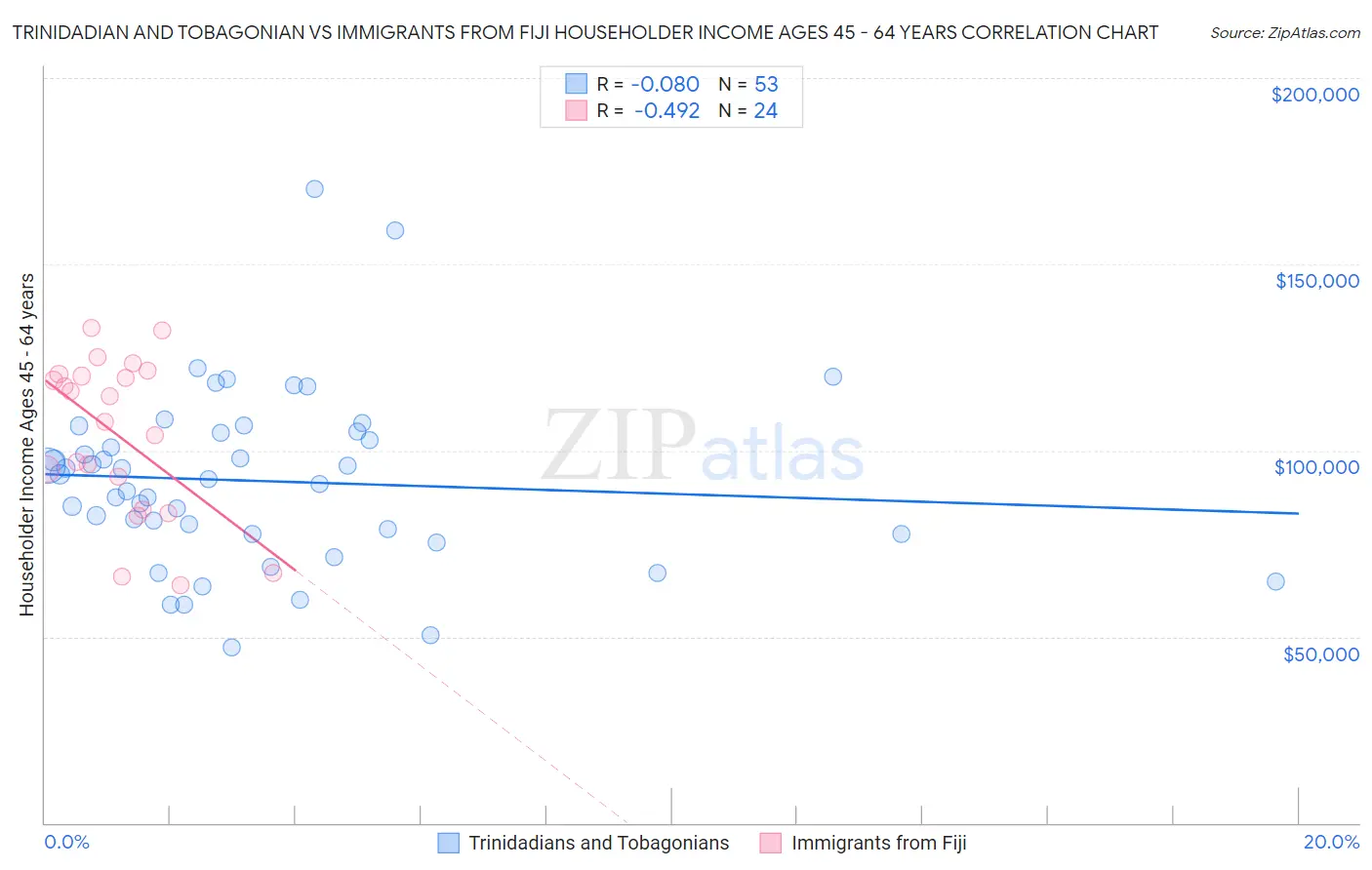 Trinidadian and Tobagonian vs Immigrants from Fiji Householder Income Ages 45 - 64 years