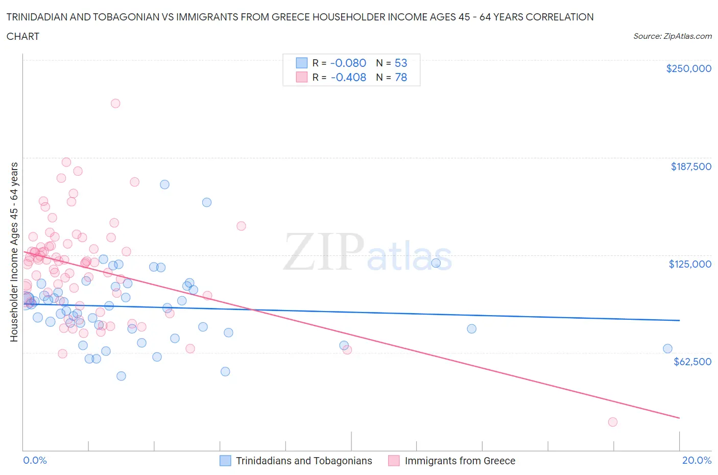 Trinidadian and Tobagonian vs Immigrants from Greece Householder Income Ages 45 - 64 years