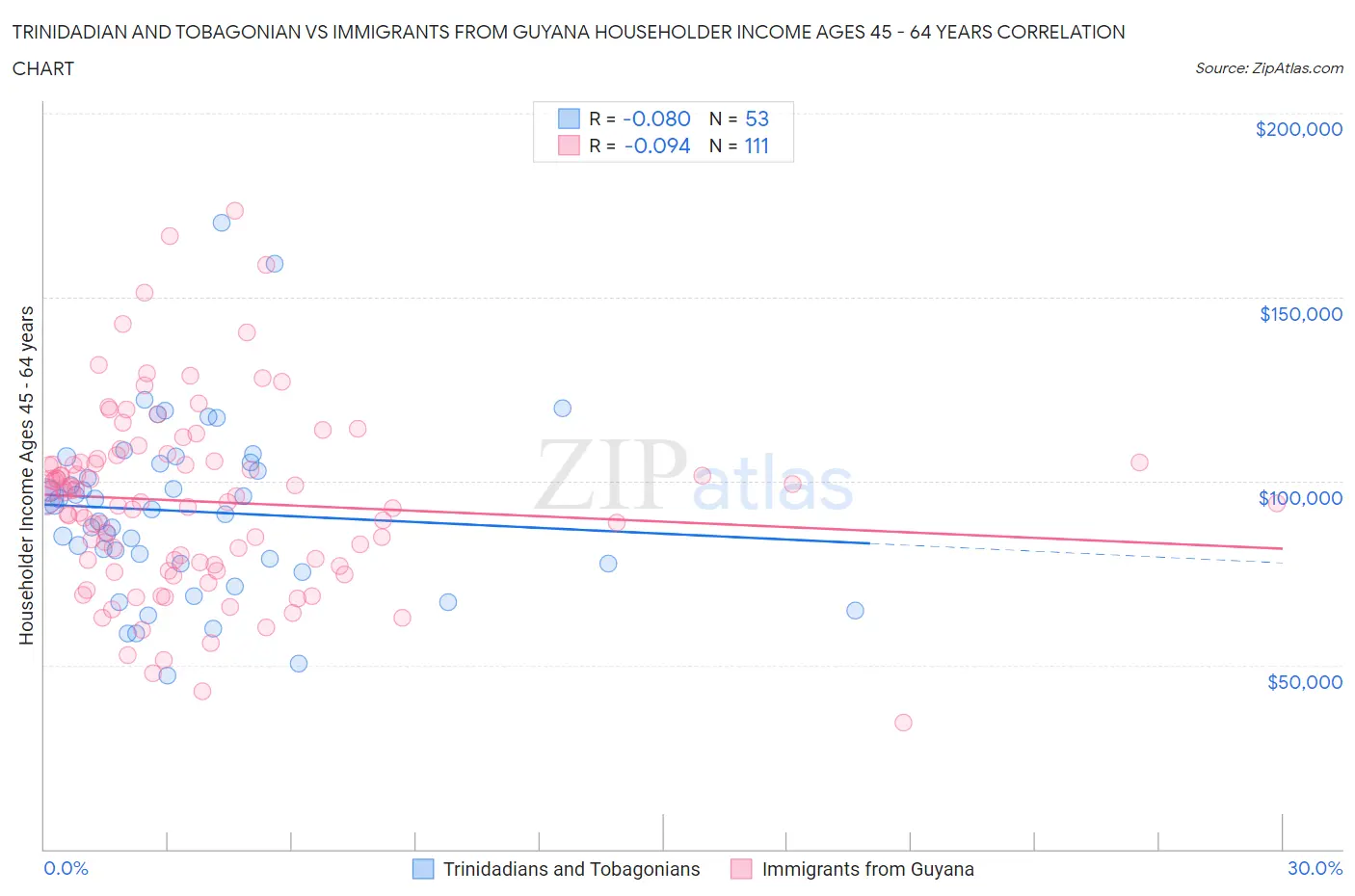 Trinidadian and Tobagonian vs Immigrants from Guyana Householder Income Ages 45 - 64 years