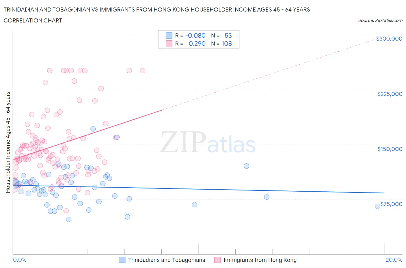 Trinidadian and Tobagonian vs Immigrants from Hong Kong Householder Income Ages 45 - 64 years