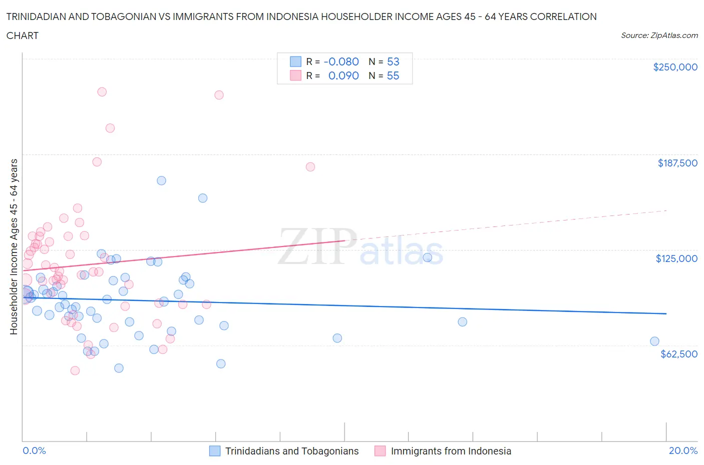 Trinidadian and Tobagonian vs Immigrants from Indonesia Householder Income Ages 45 - 64 years