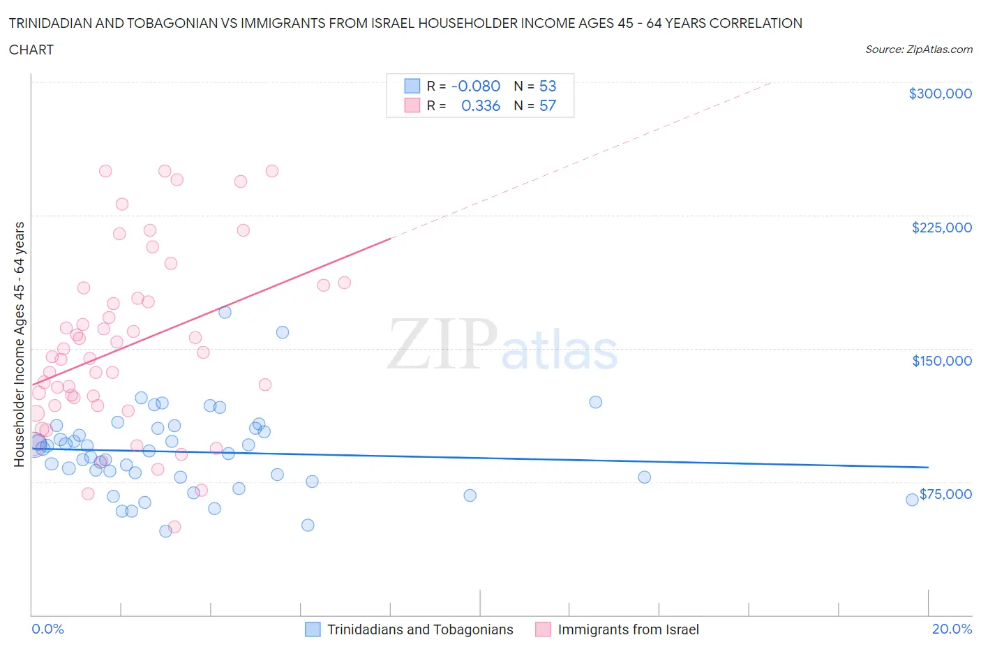 Trinidadian and Tobagonian vs Immigrants from Israel Householder Income Ages 45 - 64 years