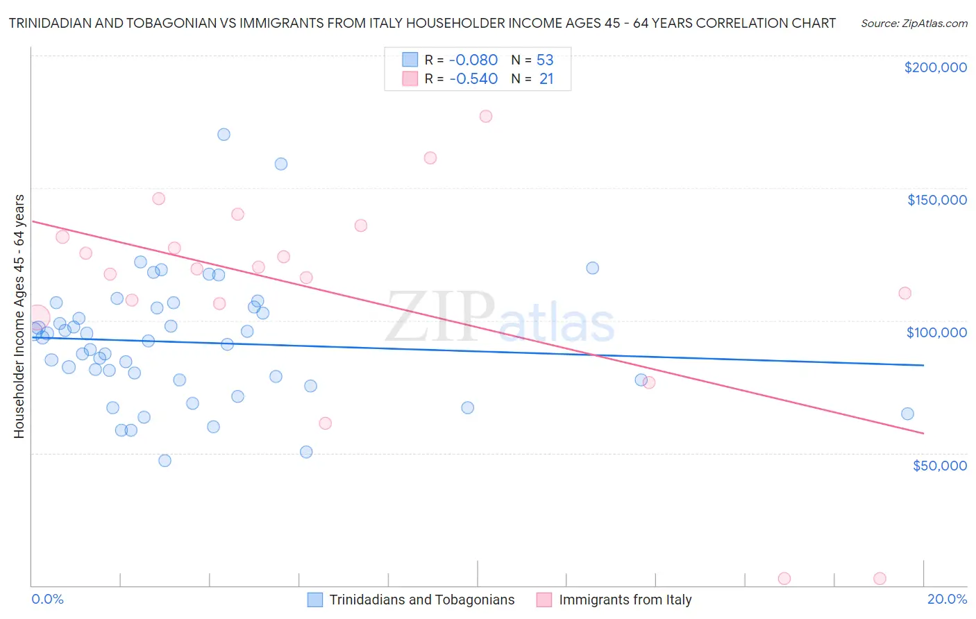 Trinidadian and Tobagonian vs Immigrants from Italy Householder Income Ages 45 - 64 years