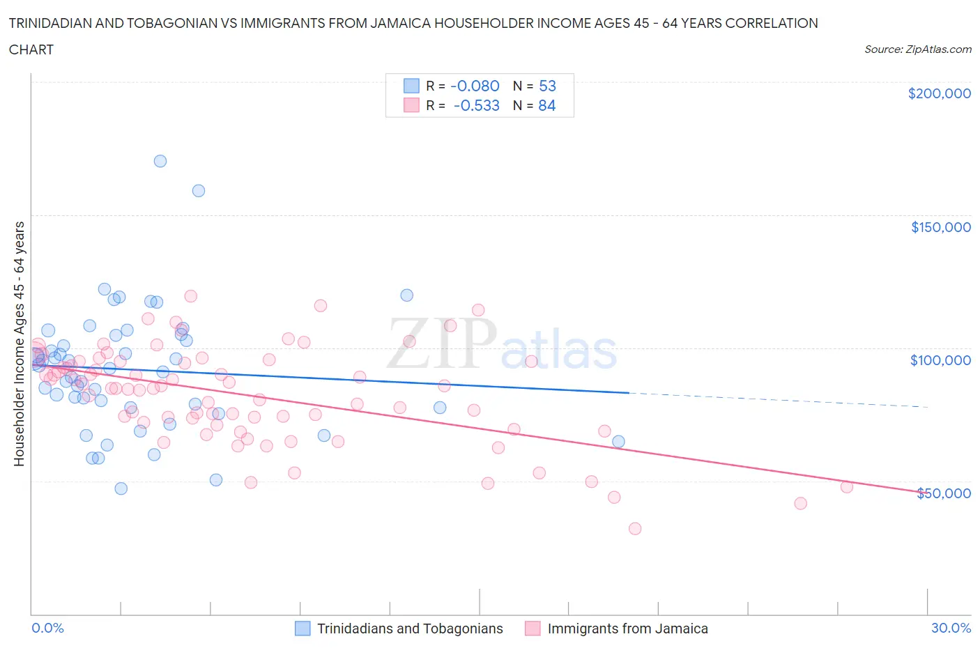 Trinidadian and Tobagonian vs Immigrants from Jamaica Householder Income Ages 45 - 64 years