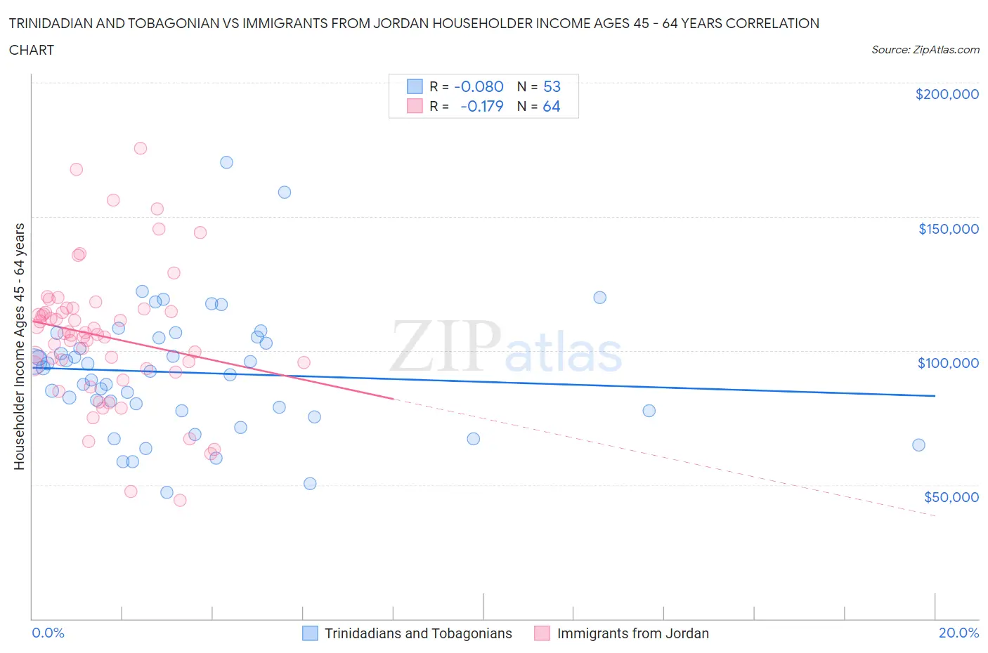 Trinidadian and Tobagonian vs Immigrants from Jordan Householder Income Ages 45 - 64 years