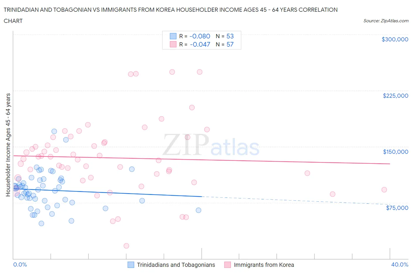 Trinidadian and Tobagonian vs Immigrants from Korea Householder Income Ages 45 - 64 years