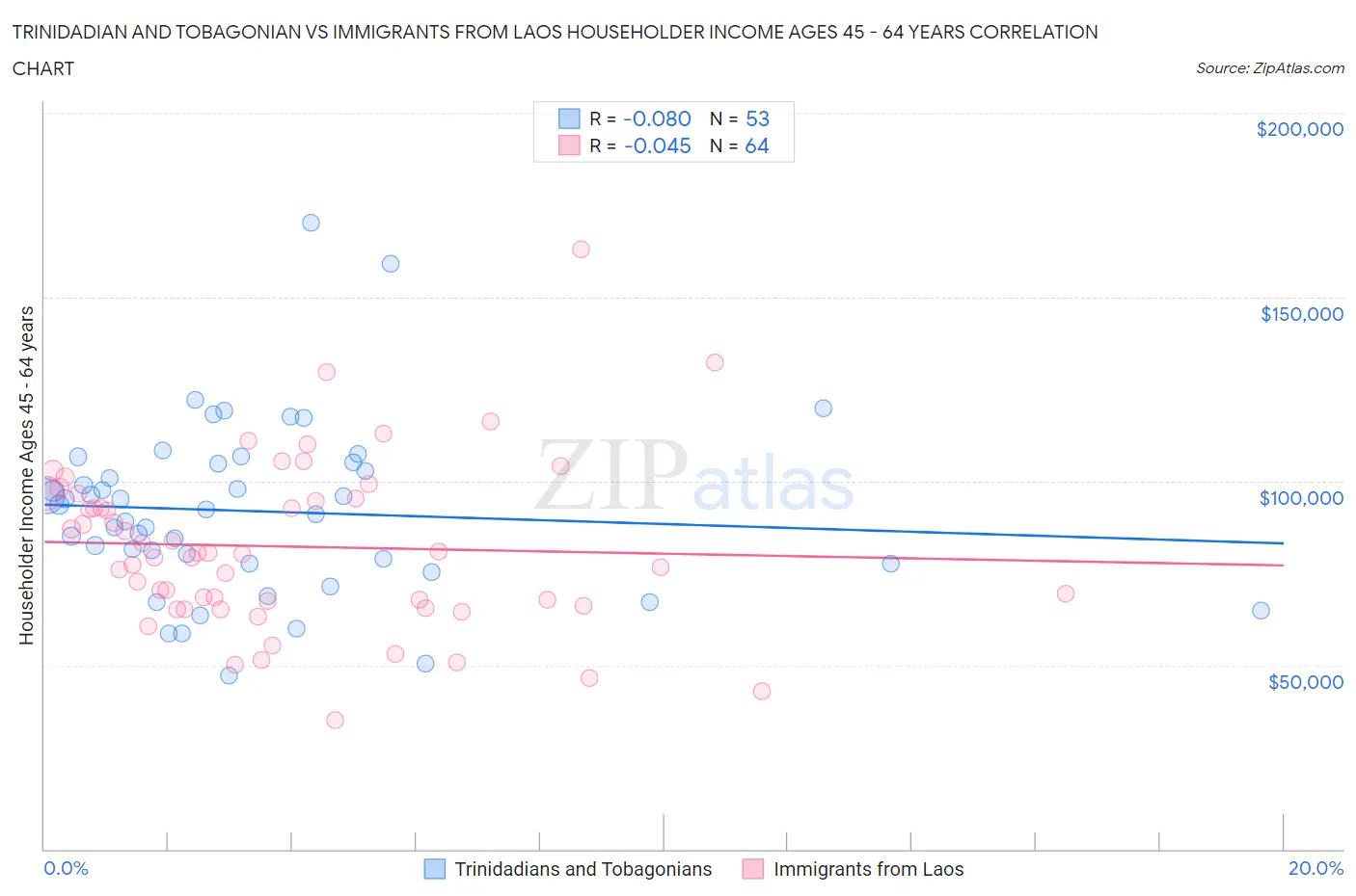 Trinidadian and Tobagonian vs Immigrants from Laos Householder Income Ages 45 - 64 years