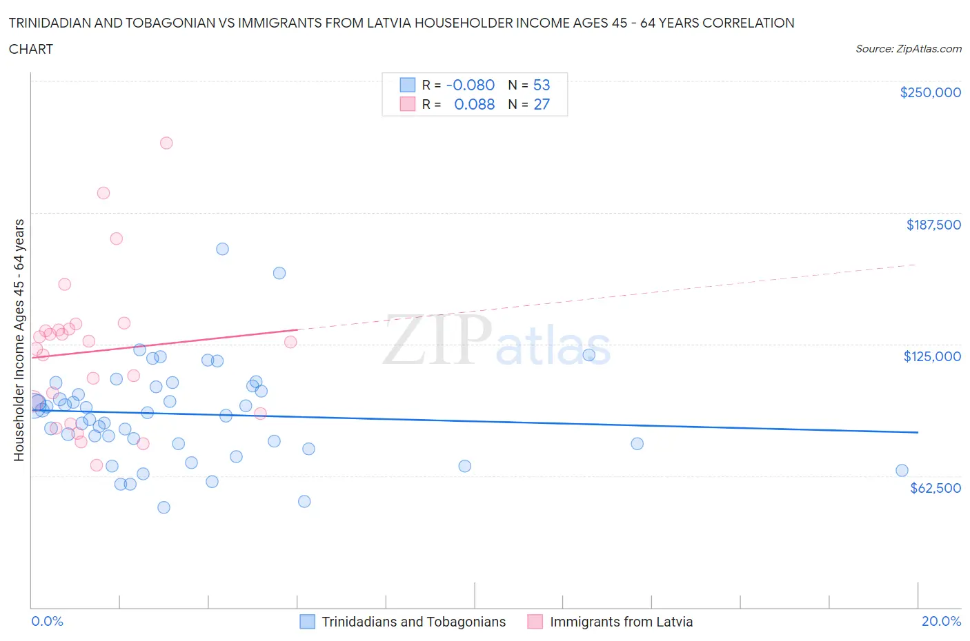 Trinidadian and Tobagonian vs Immigrants from Latvia Householder Income Ages 45 - 64 years