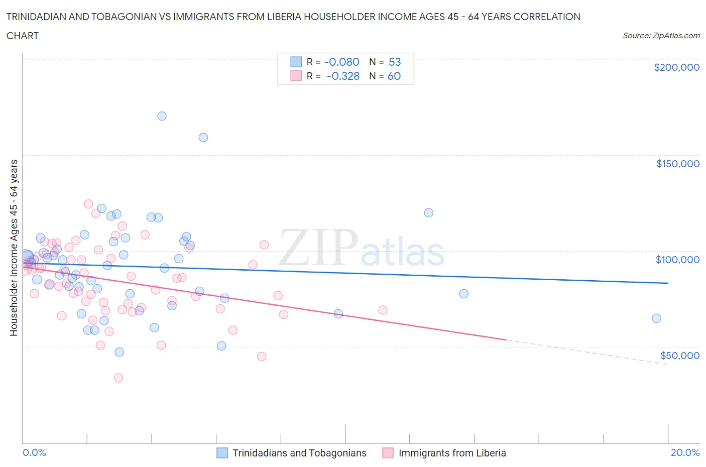 Trinidadian and Tobagonian vs Immigrants from Liberia Householder Income Ages 45 - 64 years