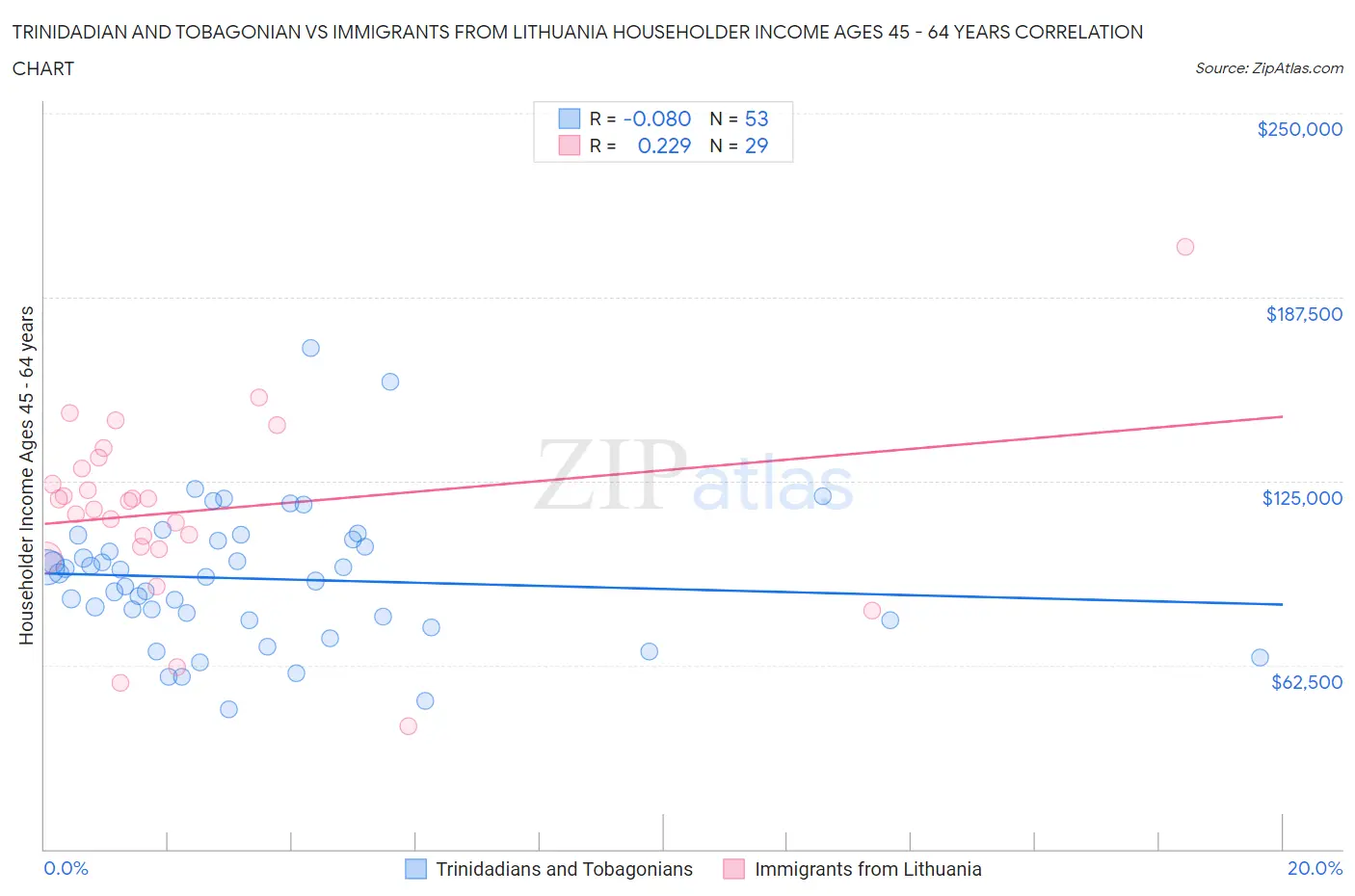 Trinidadian and Tobagonian vs Immigrants from Lithuania Householder Income Ages 45 - 64 years