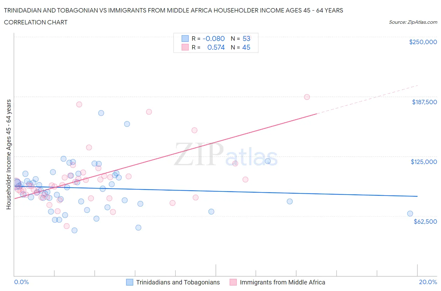 Trinidadian and Tobagonian vs Immigrants from Middle Africa Householder Income Ages 45 - 64 years