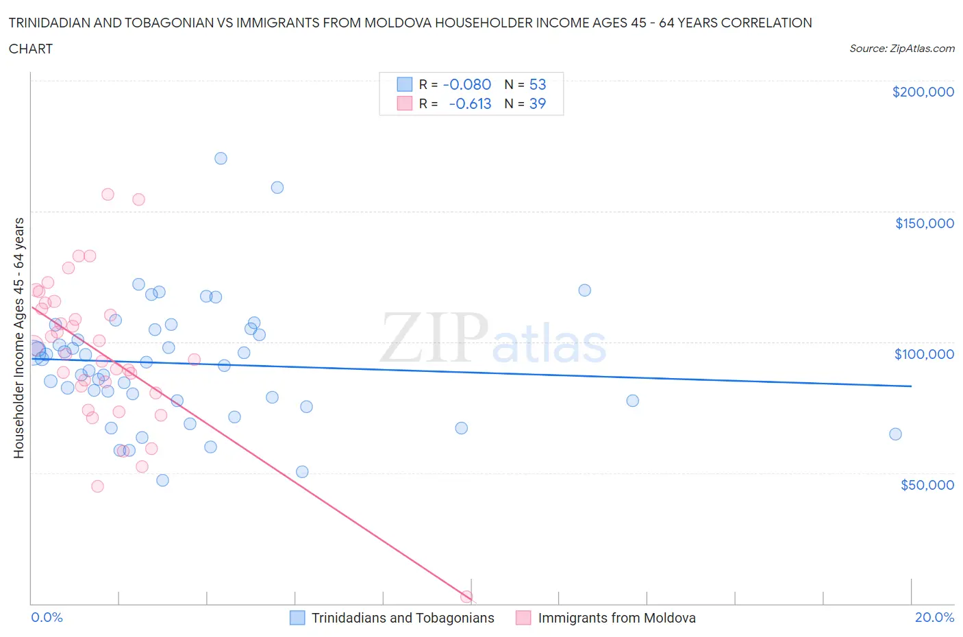 Trinidadian and Tobagonian vs Immigrants from Moldova Householder Income Ages 45 - 64 years