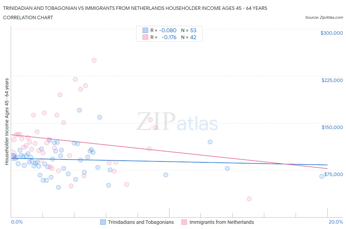 Trinidadian and Tobagonian vs Immigrants from Netherlands Householder Income Ages 45 - 64 years