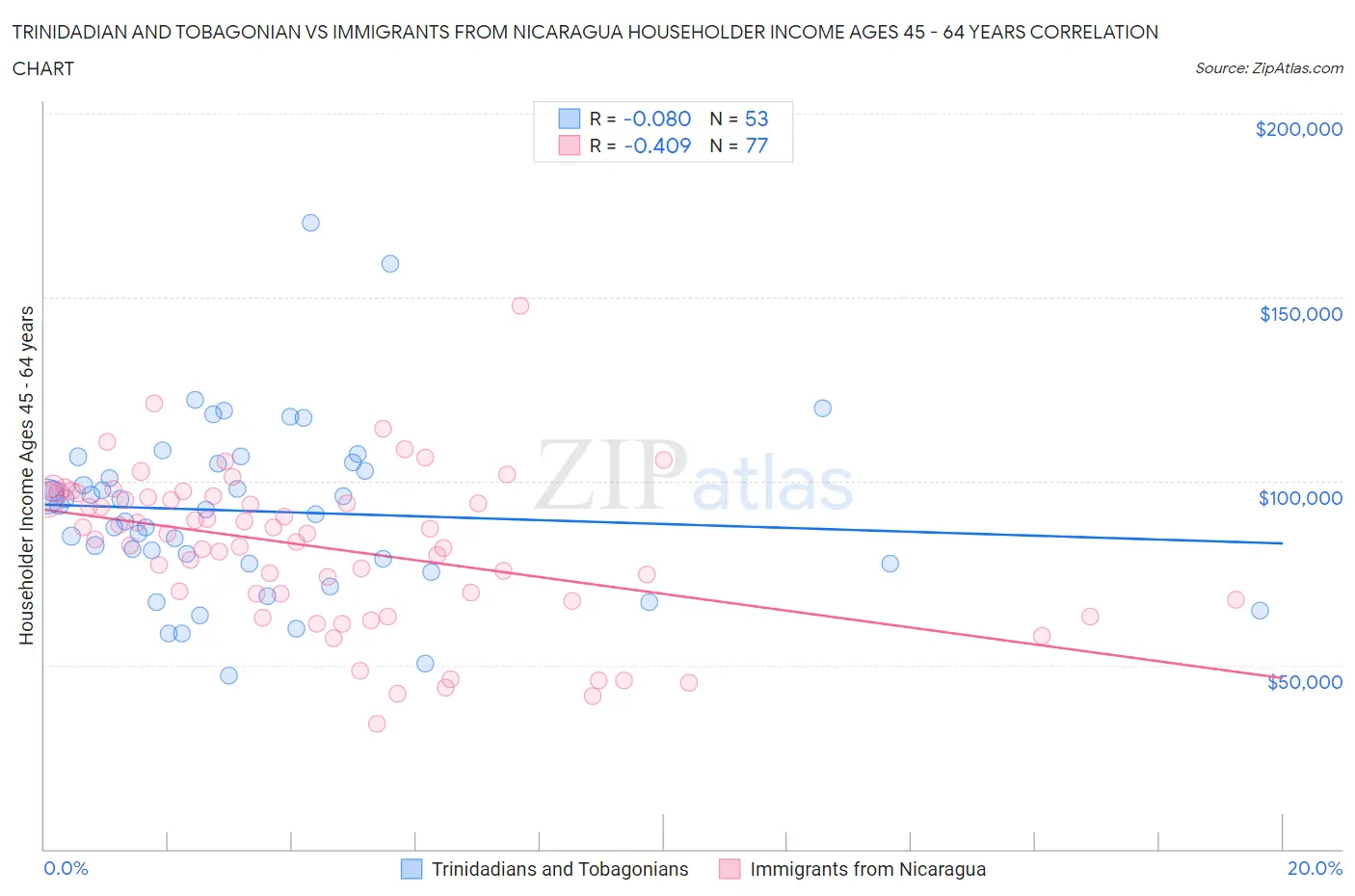 Trinidadian and Tobagonian vs Immigrants from Nicaragua Householder Income Ages 45 - 64 years