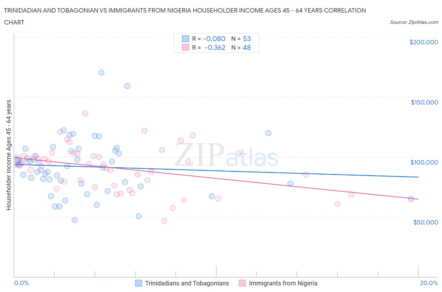 Trinidadian and Tobagonian vs Immigrants from Nigeria Householder Income Ages 45 - 64 years