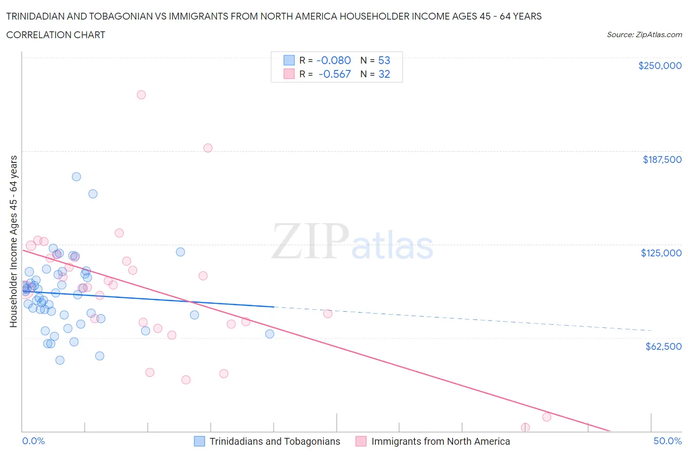 Trinidadian and Tobagonian vs Immigrants from North America Householder Income Ages 45 - 64 years