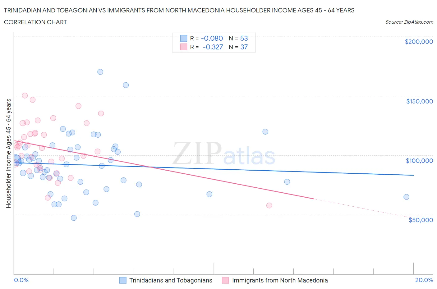 Trinidadian and Tobagonian vs Immigrants from North Macedonia Householder Income Ages 45 - 64 years
