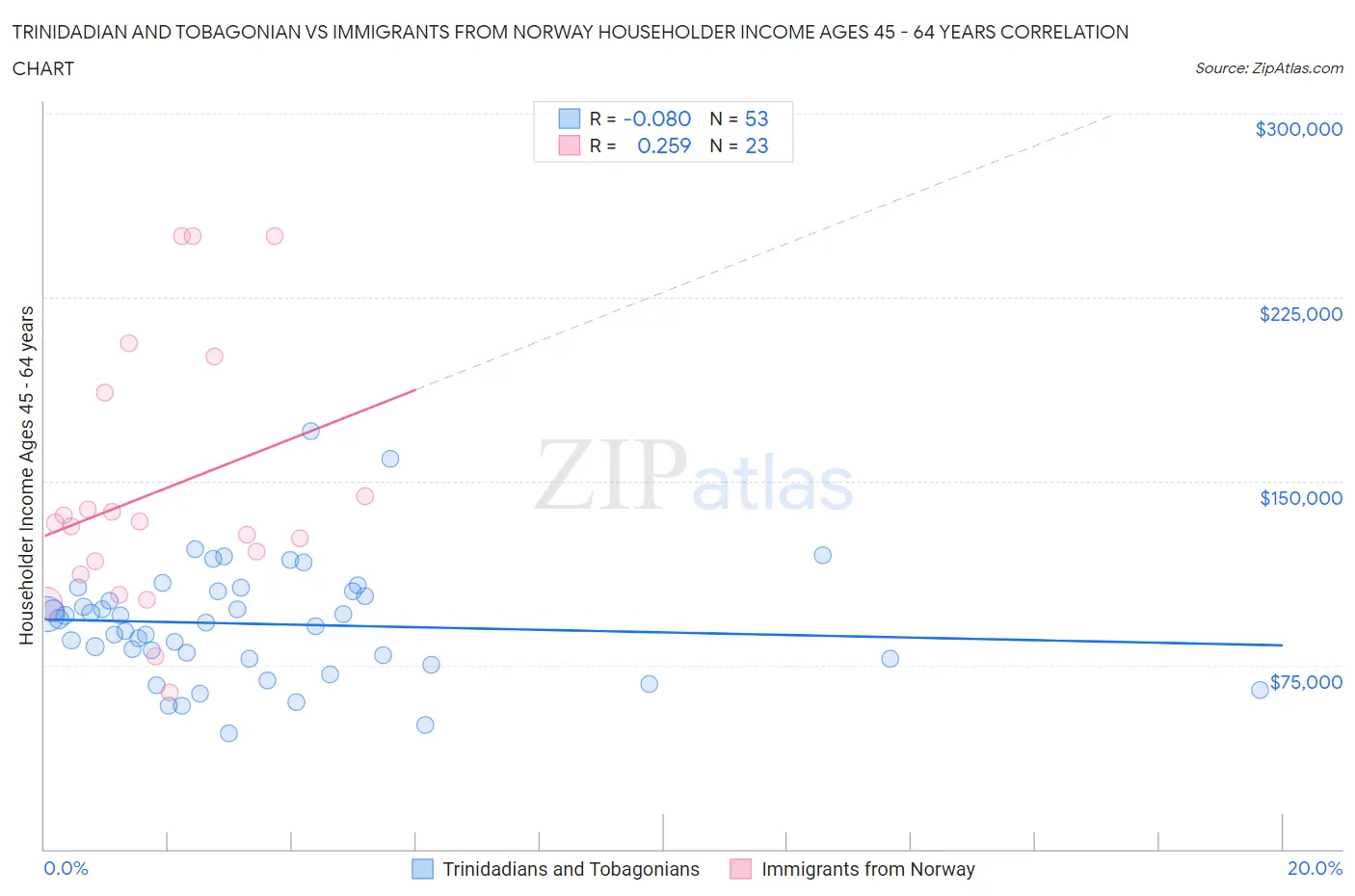 Trinidadian and Tobagonian vs Immigrants from Norway Householder Income Ages 45 - 64 years