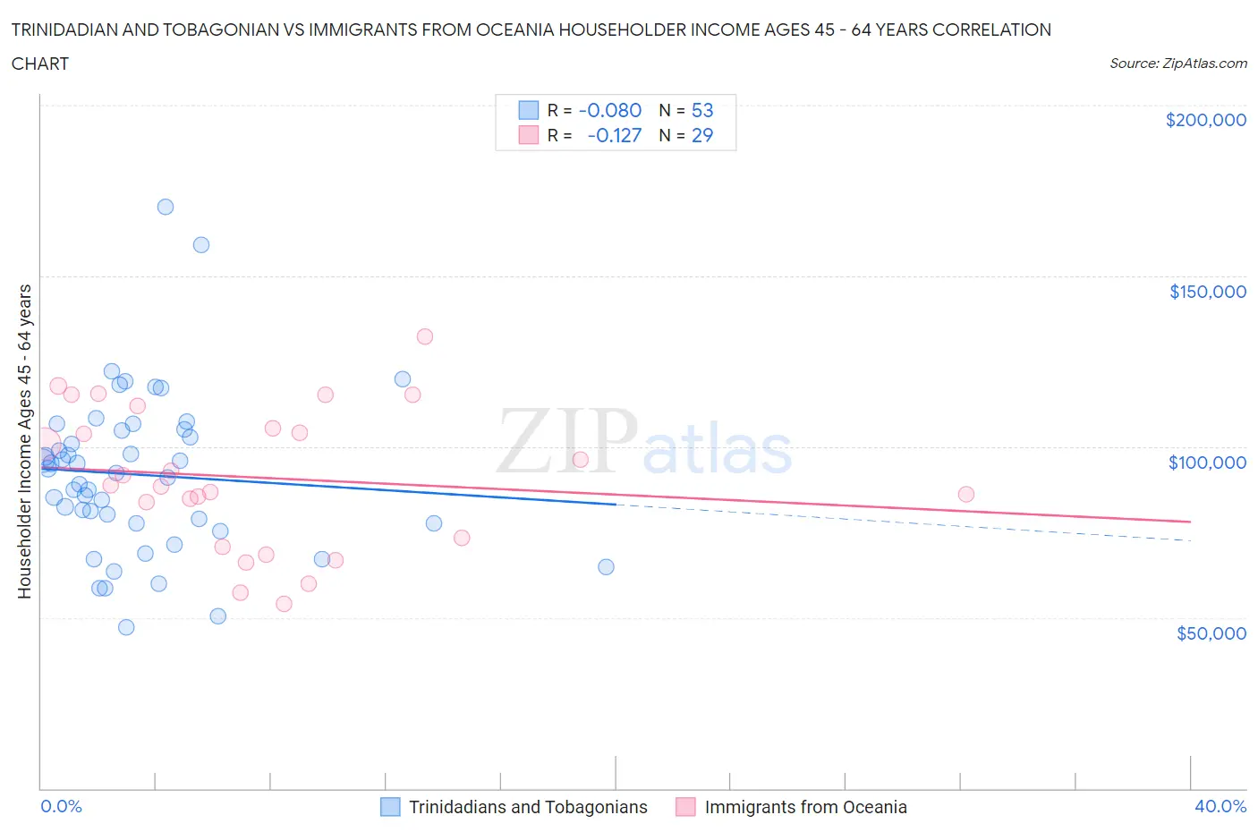 Trinidadian and Tobagonian vs Immigrants from Oceania Householder Income Ages 45 - 64 years