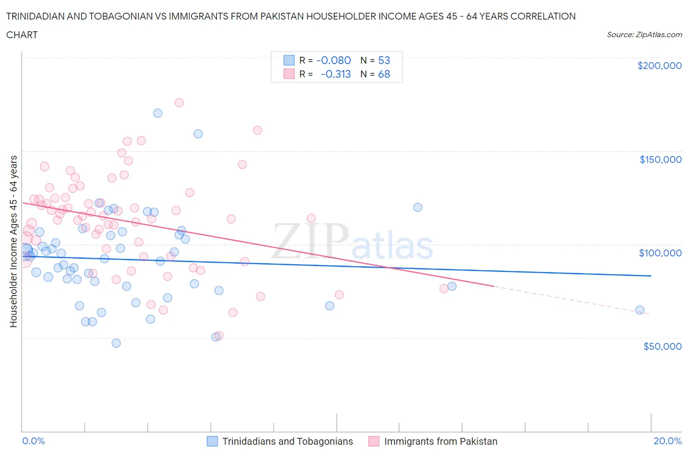 Trinidadian and Tobagonian vs Immigrants from Pakistan Householder Income Ages 45 - 64 years