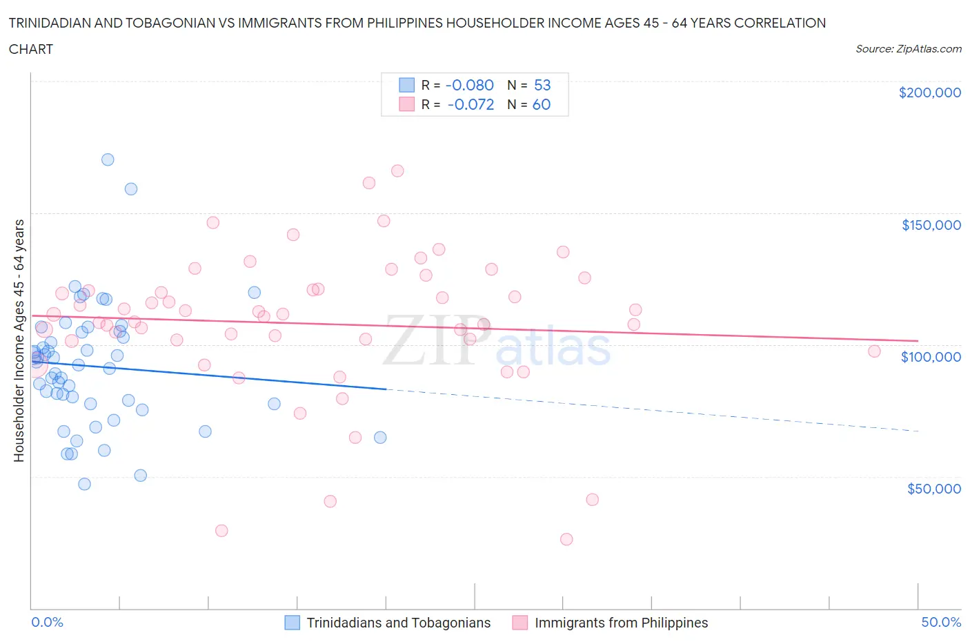 Trinidadian and Tobagonian vs Immigrants from Philippines Householder Income Ages 45 - 64 years