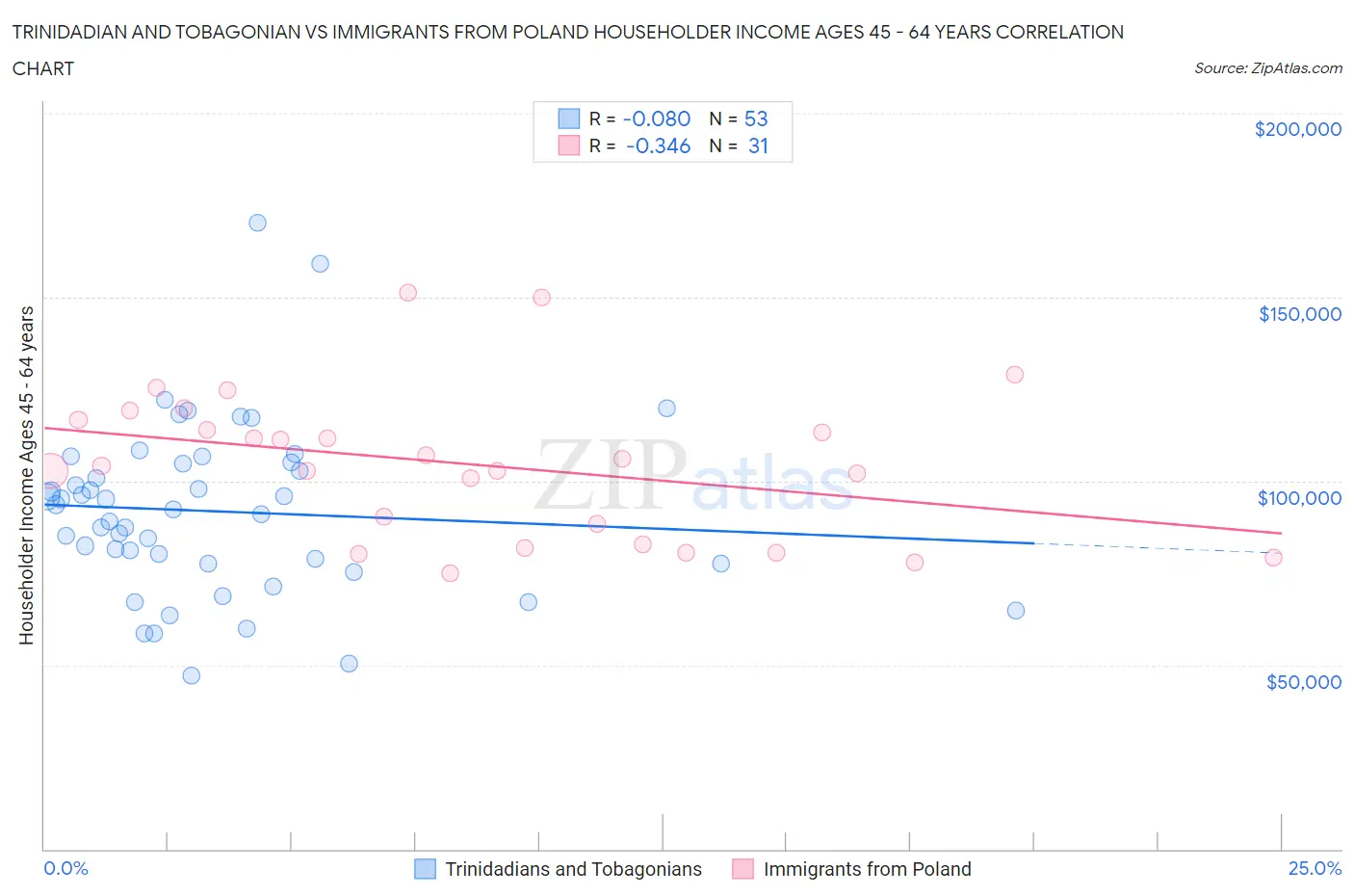 Trinidadian and Tobagonian vs Immigrants from Poland Householder Income Ages 45 - 64 years