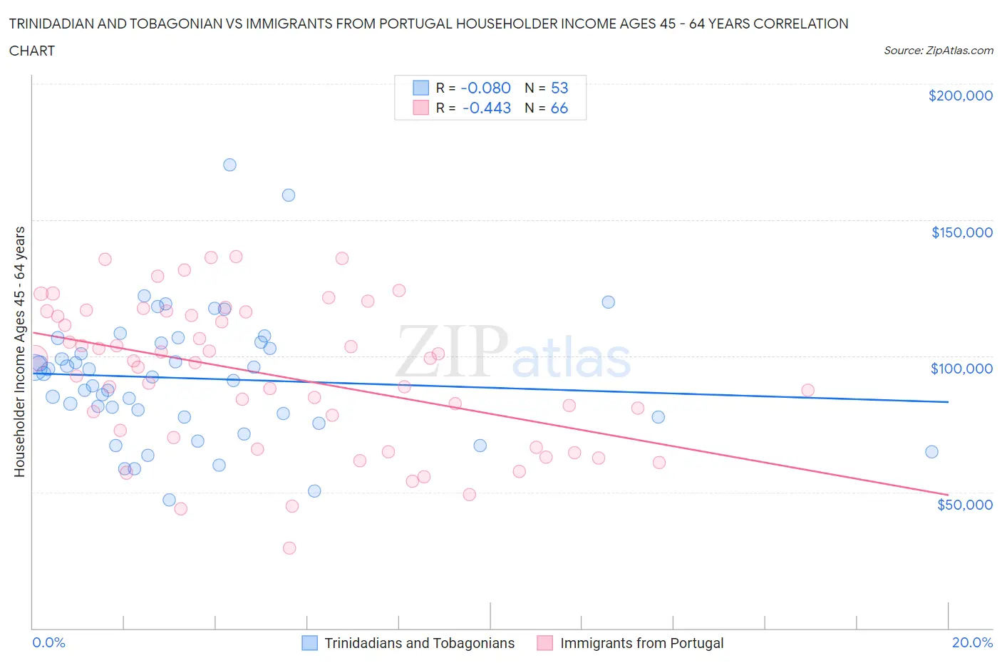 Trinidadian and Tobagonian vs Immigrants from Portugal Householder Income Ages 45 - 64 years
