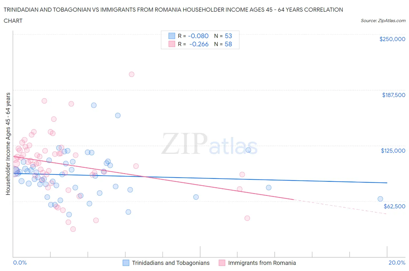 Trinidadian and Tobagonian vs Immigrants from Romania Householder Income Ages 45 - 64 years