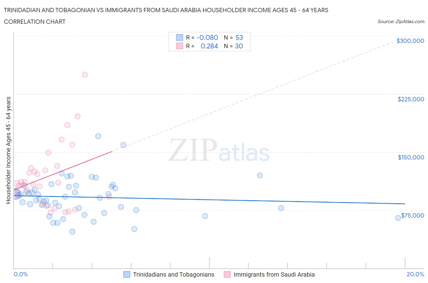 Trinidadian and Tobagonian vs Immigrants from Saudi Arabia Householder Income Ages 45 - 64 years