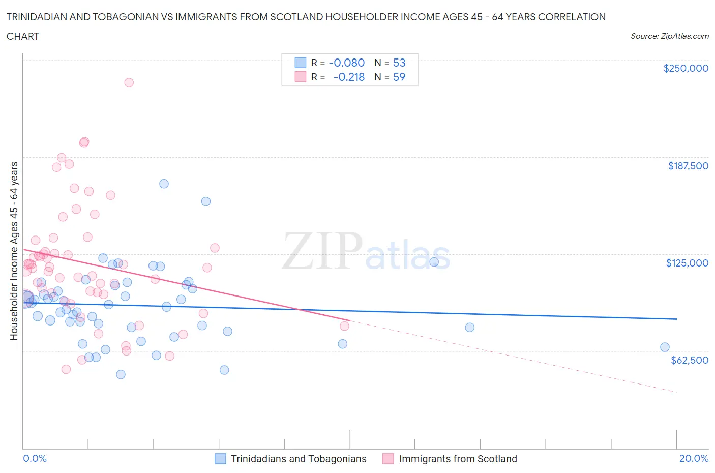 Trinidadian and Tobagonian vs Immigrants from Scotland Householder Income Ages 45 - 64 years