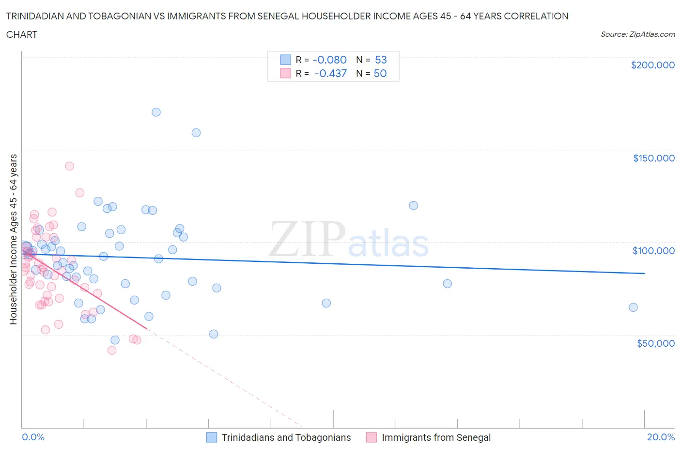 Trinidadian and Tobagonian vs Immigrants from Senegal Householder Income Ages 45 - 64 years