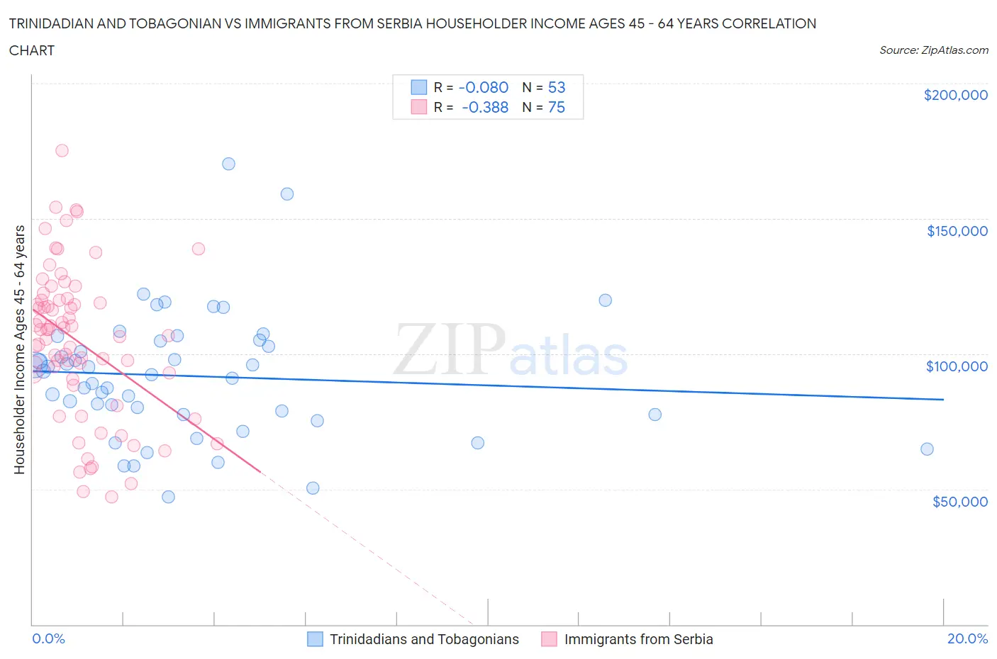 Trinidadian and Tobagonian vs Immigrants from Serbia Householder Income Ages 45 - 64 years