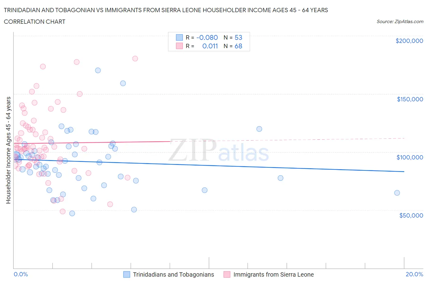 Trinidadian and Tobagonian vs Immigrants from Sierra Leone Householder Income Ages 45 - 64 years