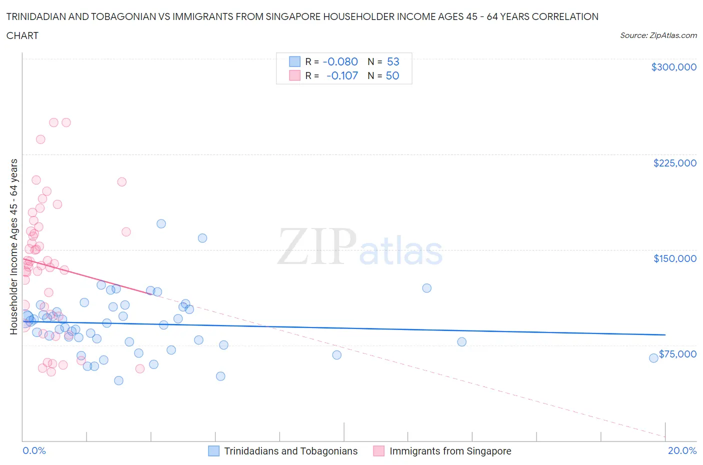 Trinidadian and Tobagonian vs Immigrants from Singapore Householder Income Ages 45 - 64 years