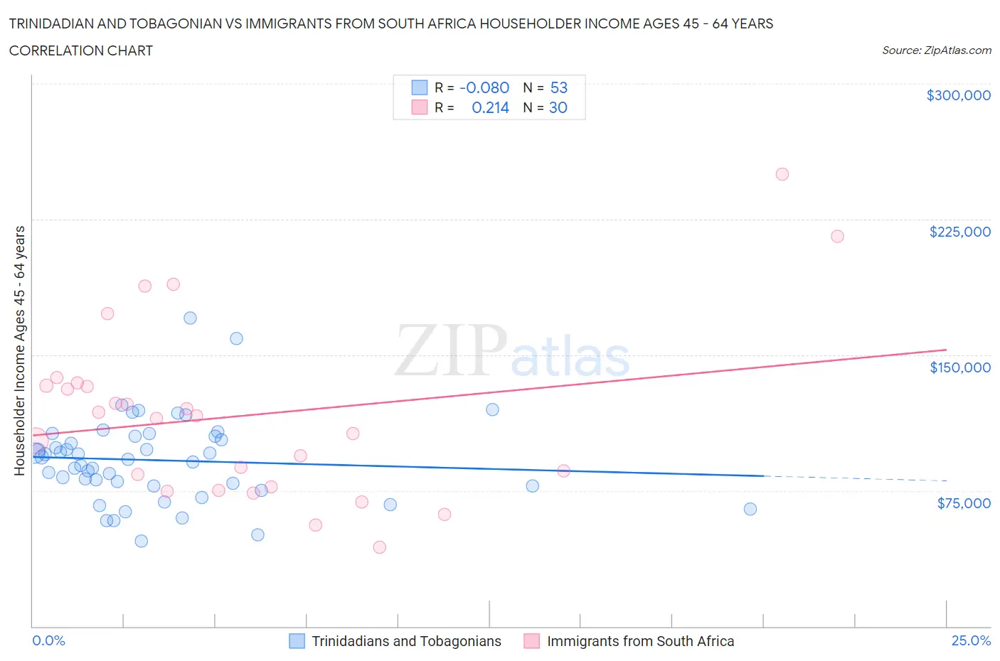 Trinidadian and Tobagonian vs Immigrants from South Africa Householder Income Ages 45 - 64 years