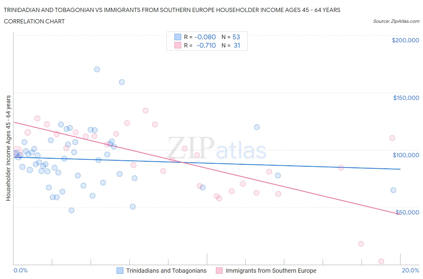 Trinidadian and Tobagonian vs Immigrants from Southern Europe Householder Income Ages 45 - 64 years