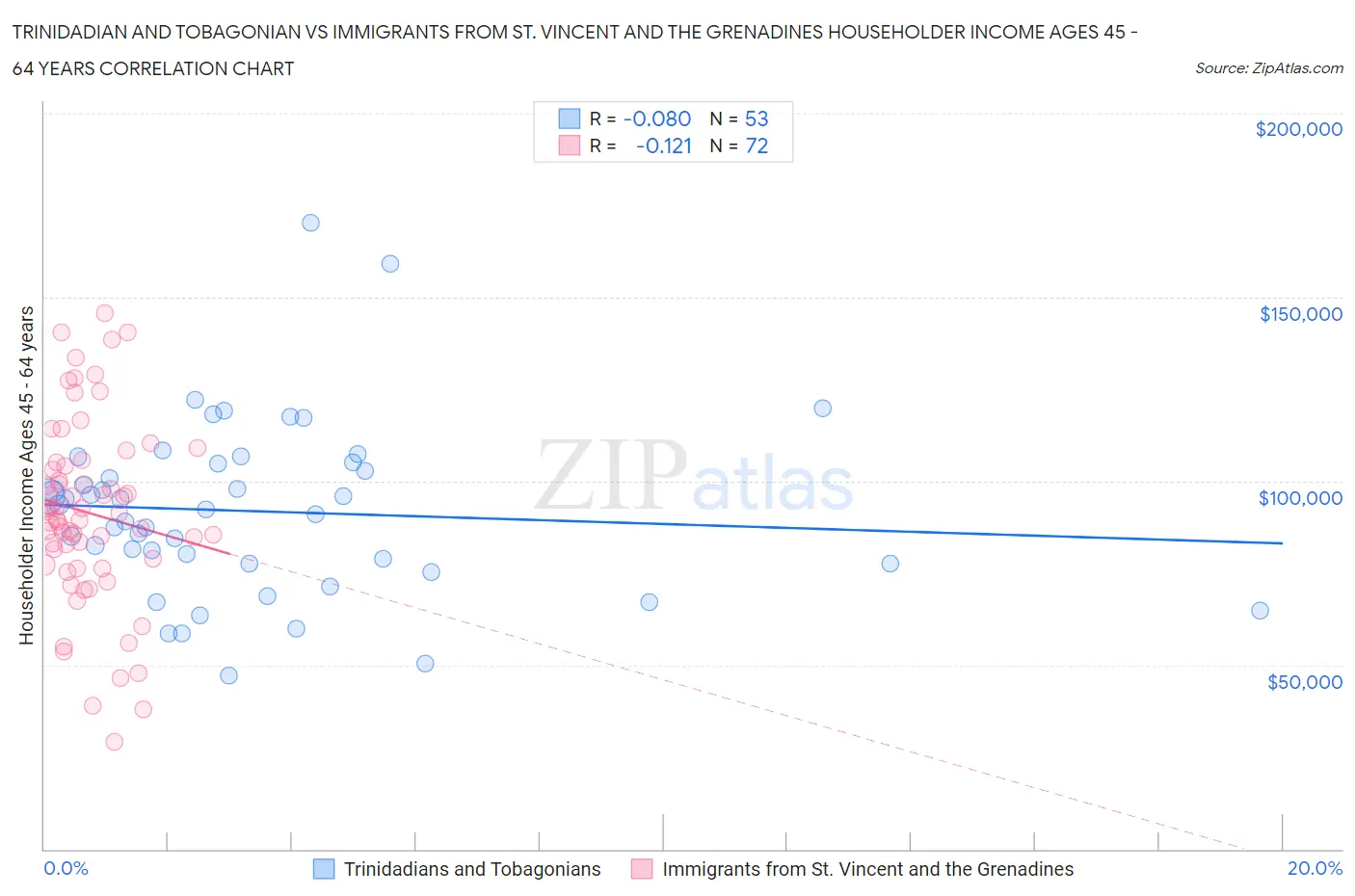 Trinidadian and Tobagonian vs Immigrants from St. Vincent and the Grenadines Householder Income Ages 45 - 64 years