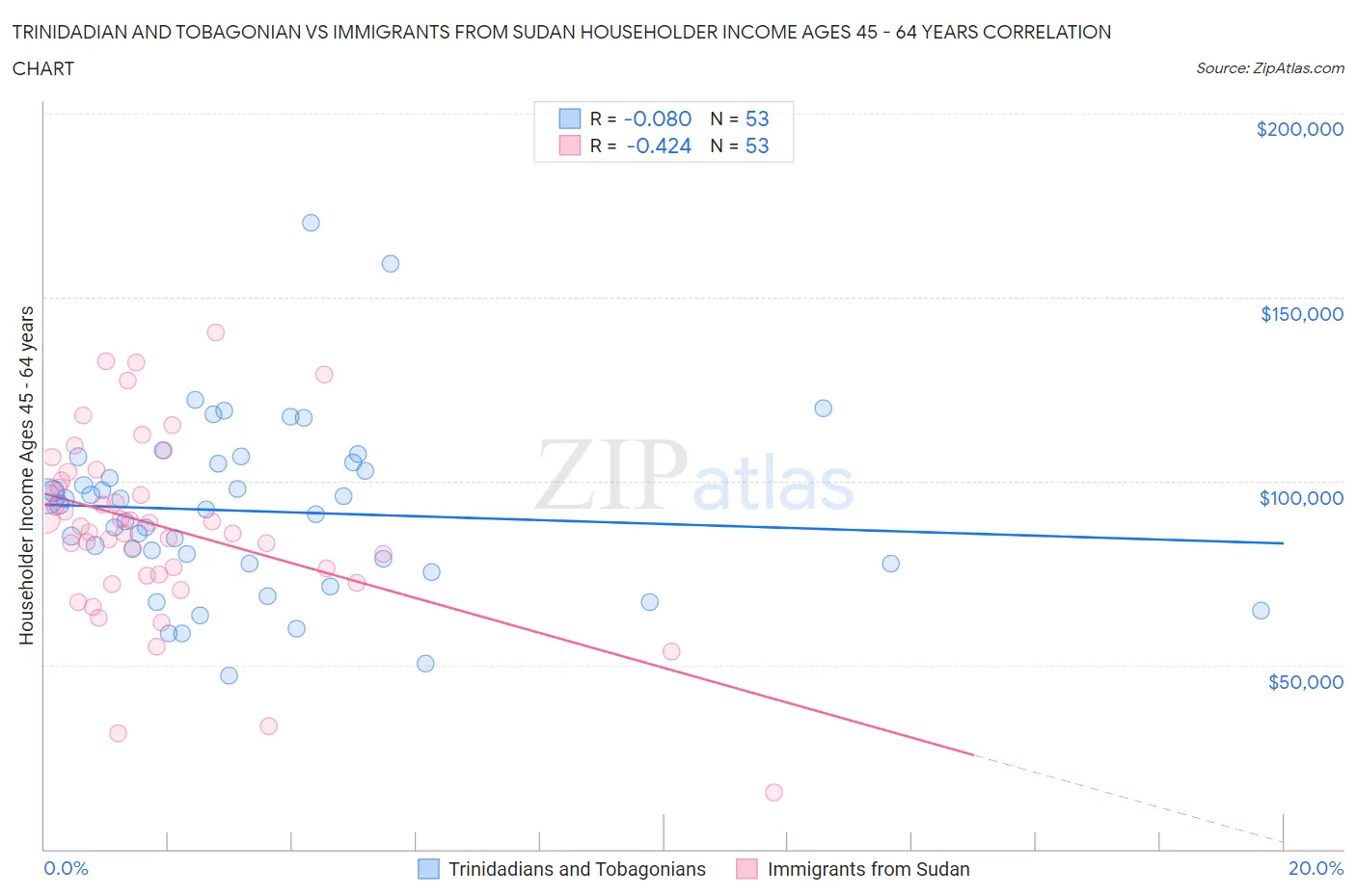 Trinidadian and Tobagonian vs Immigrants from Sudan Householder Income Ages 45 - 64 years