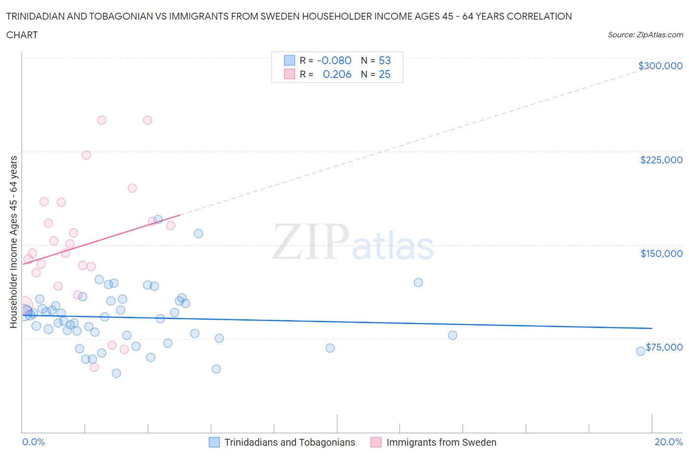 Trinidadian and Tobagonian vs Immigrants from Sweden Householder Income Ages 45 - 64 years