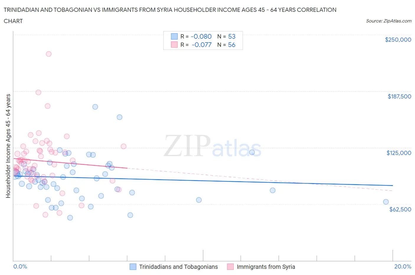 Trinidadian and Tobagonian vs Immigrants from Syria Householder Income Ages 45 - 64 years