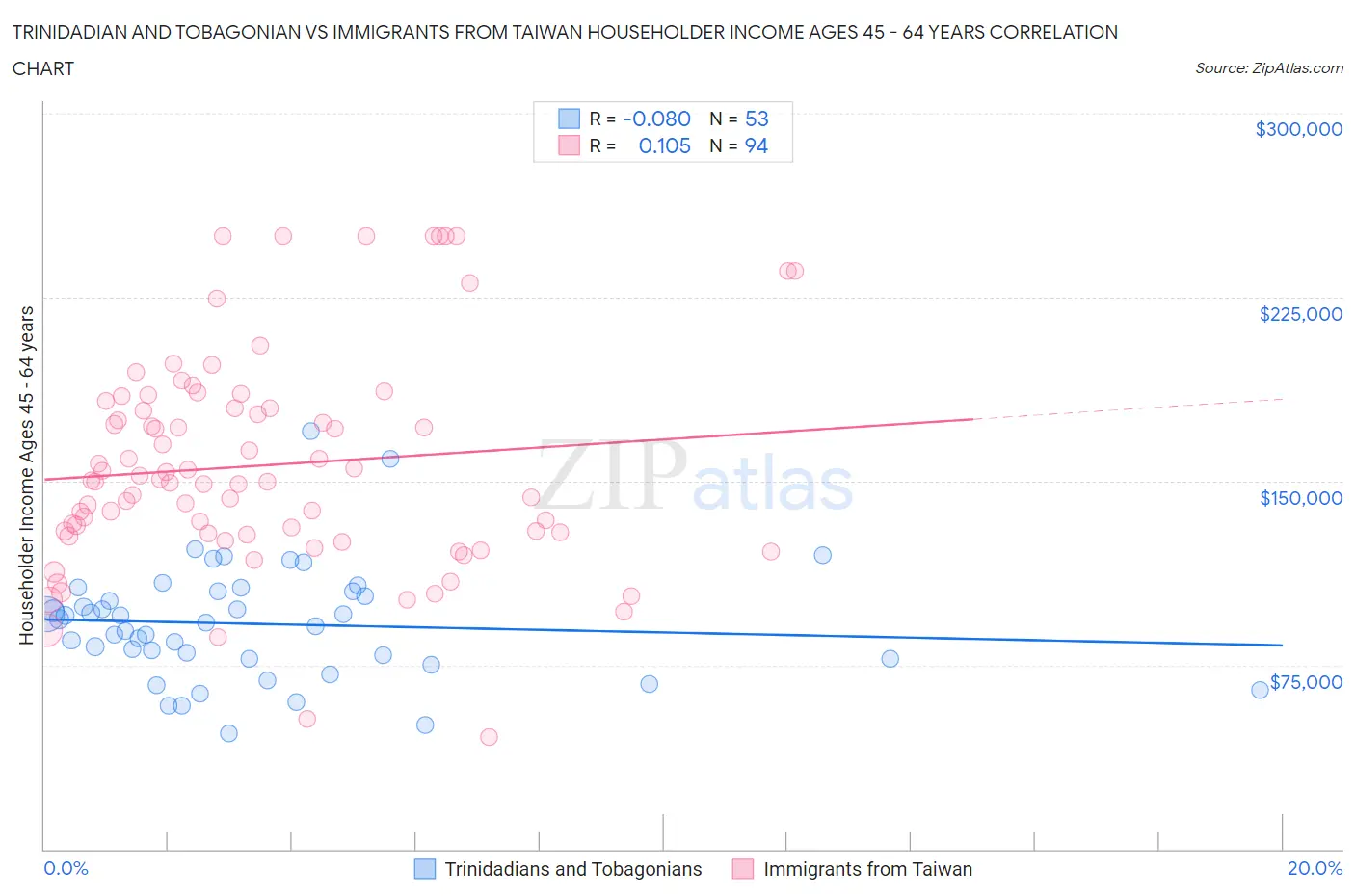 Trinidadian and Tobagonian vs Immigrants from Taiwan Householder Income Ages 45 - 64 years