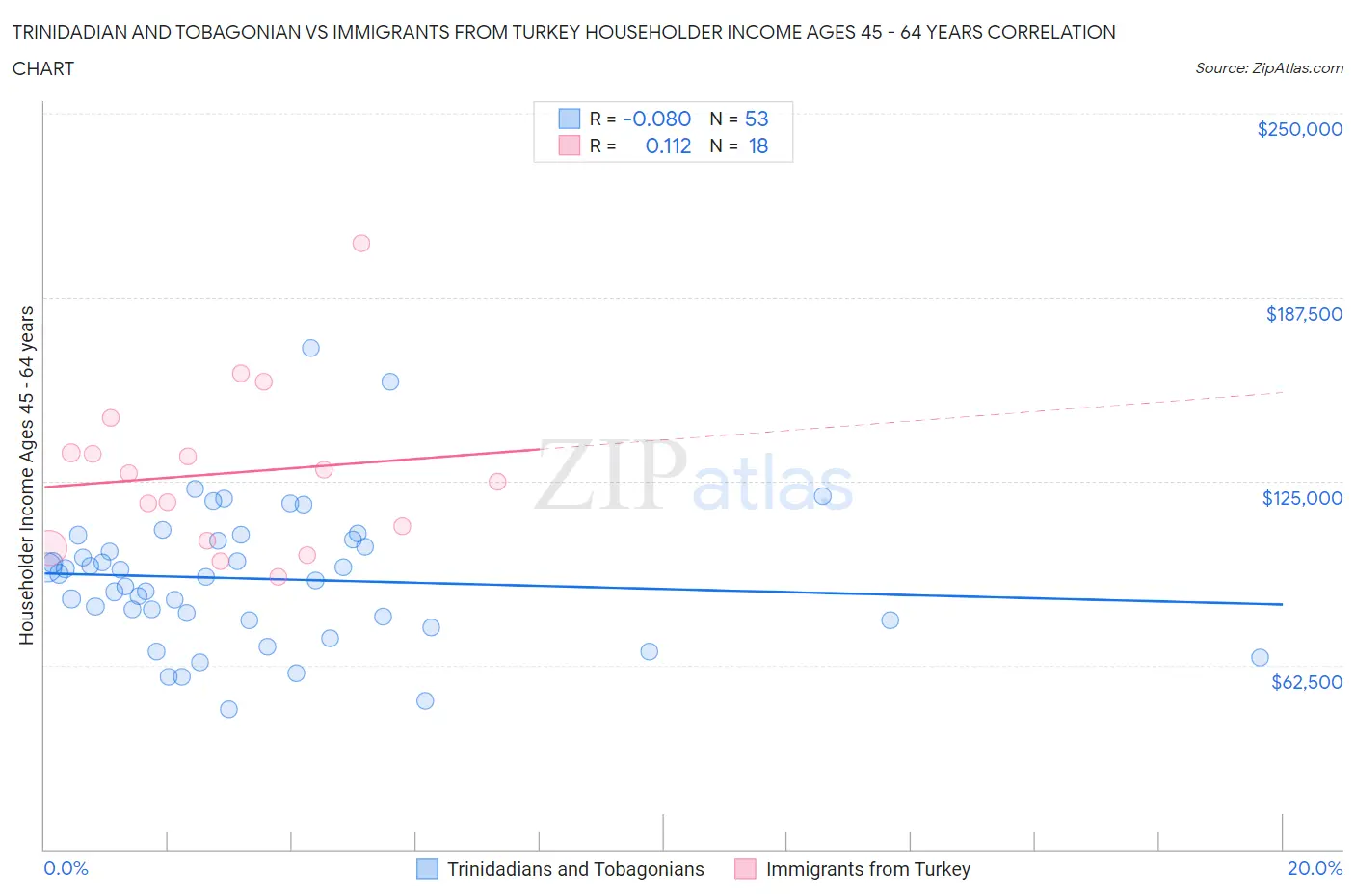 Trinidadian and Tobagonian vs Immigrants from Turkey Householder Income Ages 45 - 64 years