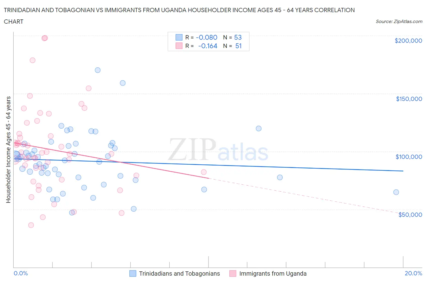 Trinidadian and Tobagonian vs Immigrants from Uganda Householder Income Ages 45 - 64 years